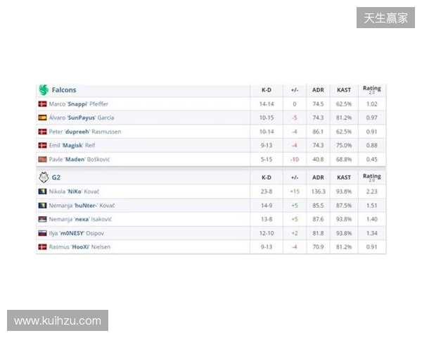 布达佩斯Major第三阶段：状态回归！Falcons 13-5 PU